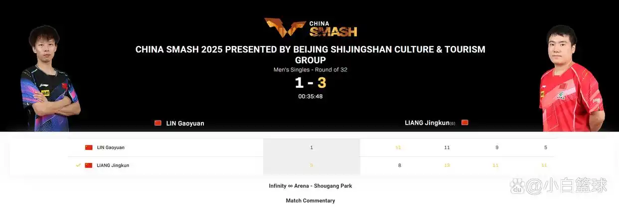 林高远1-0被连扳三局！又止步32强确无主力水准 摸球台瞬间令人泪目