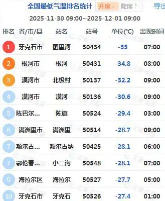 内蒙古局地现-40℃极寒！北方将迎下半年来最冷一天