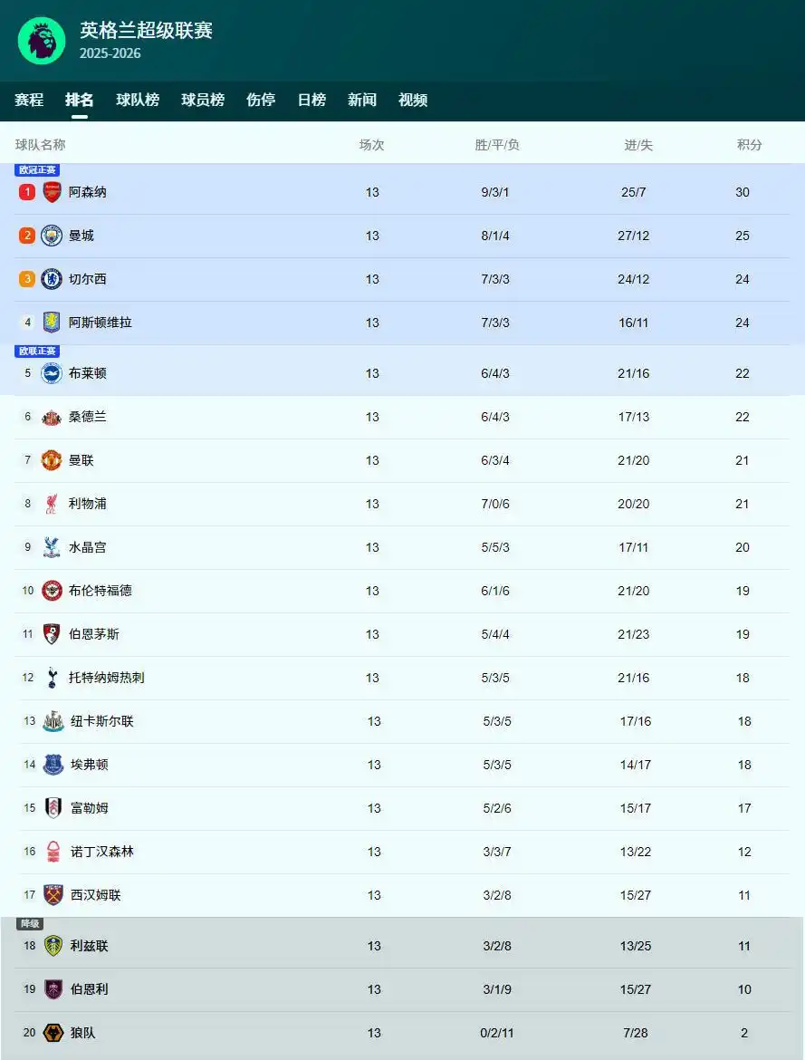 热闻|伊萨克斩获首球!利物浦2-0西汉姆联,斯洛特赢下“自证之战”!