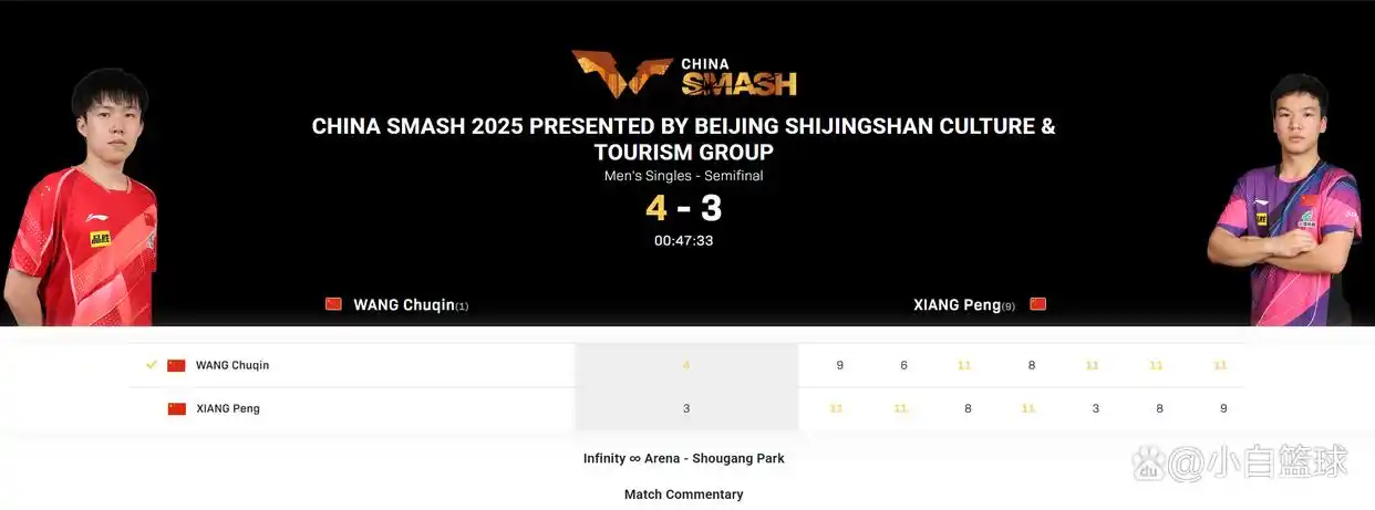 0-2与1-3落后逆转！闪光灯干扰+疲劳没击倒他 王楚钦无愧世界第一