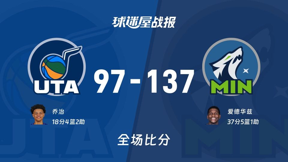 NBA爵士vs森林狼战报：97-137，爱德华兹37+5+1