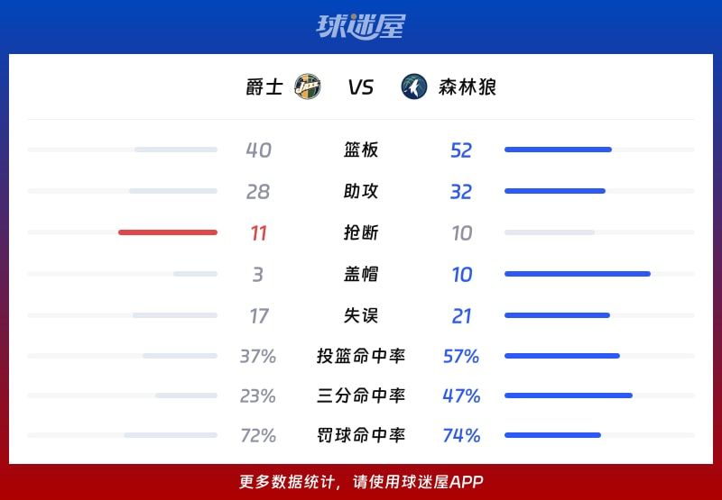 NBA爵士vs森林狼战报:97-137,爱德华兹37+5+1