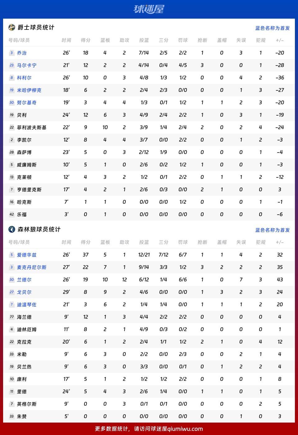 NBA爵士vs森林狼战报:97-137,爱德华兹37+5+1