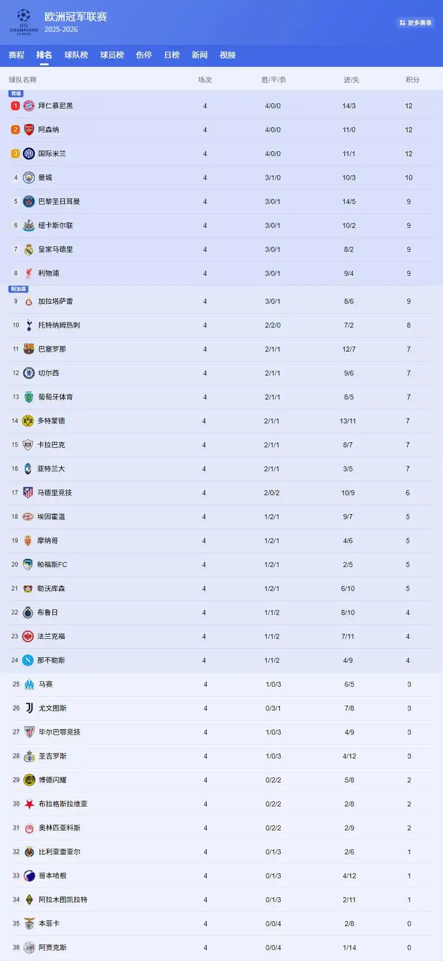 欧冠|哈兰德、谢尔基破门,福登梅开二度!曼城4-1完胜多特蒙德