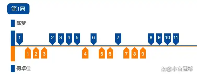 9个月没系统训练?陈梦4-0何卓佳晋级八强 后两局连续挽救局点逆转