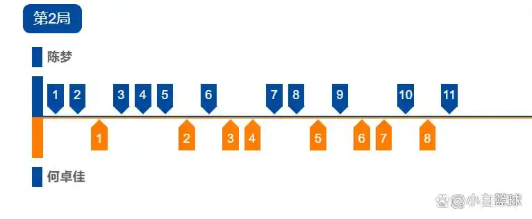 9个月没系统训练?陈梦4-0何卓佳晋级八强 后两局连续挽救局点逆转