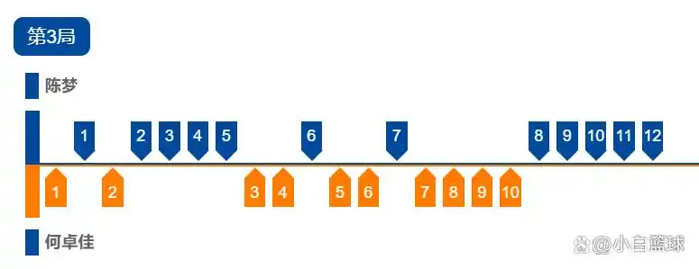 9个月没系统训练?陈梦4-0何卓佳晋级八强 后两局连续挽救局点逆转