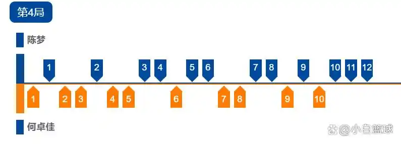9个月没系统训练?陈梦4-0何卓佳晋级八强 后两局连续挽救局点逆转
