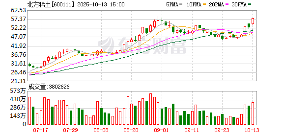 北方稀土及关联方被监管警示，因关联方非经营性资金占用未披露
