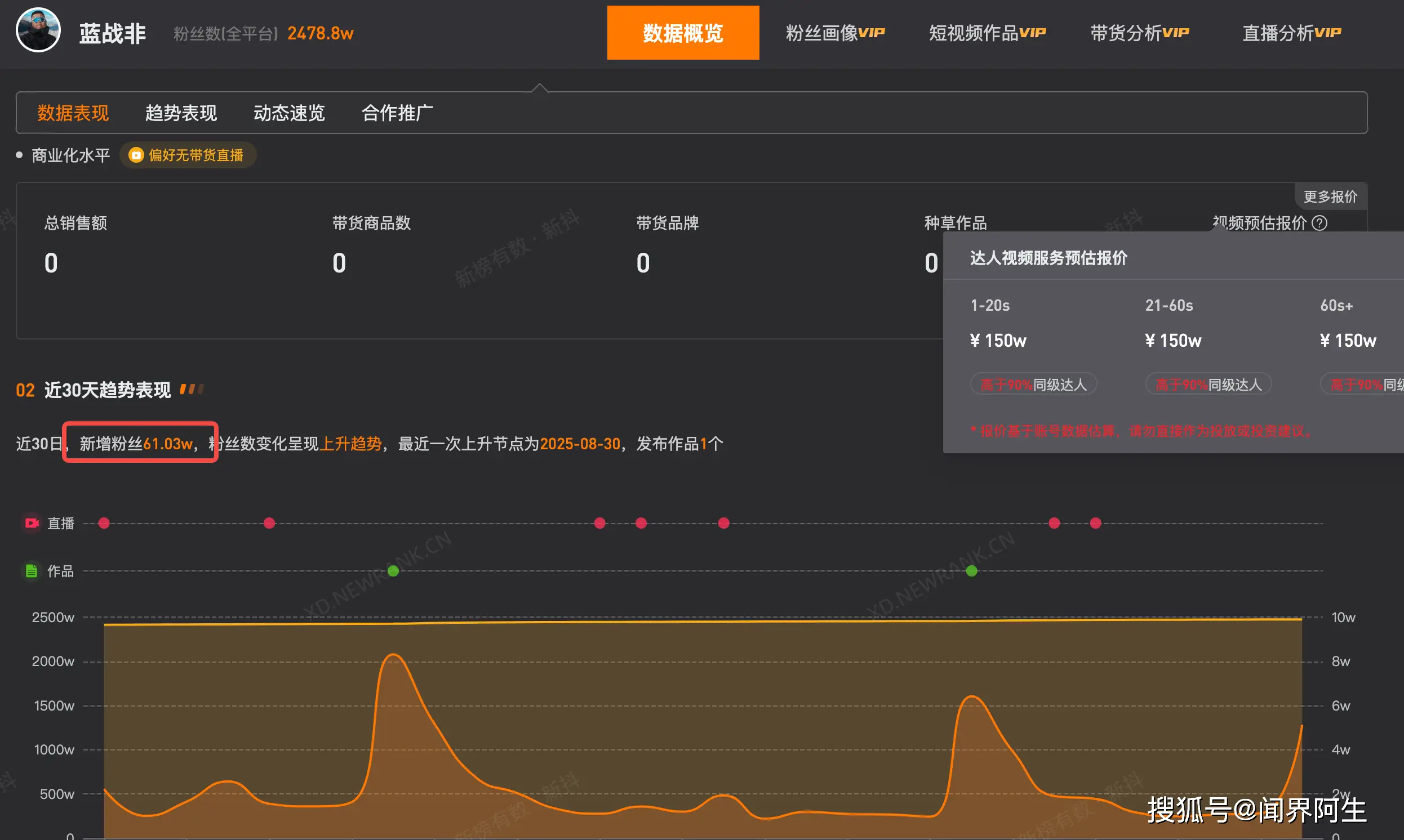 “蓝战非”千万网红自曝收入,广告150万报价,曾言9位数身价太低