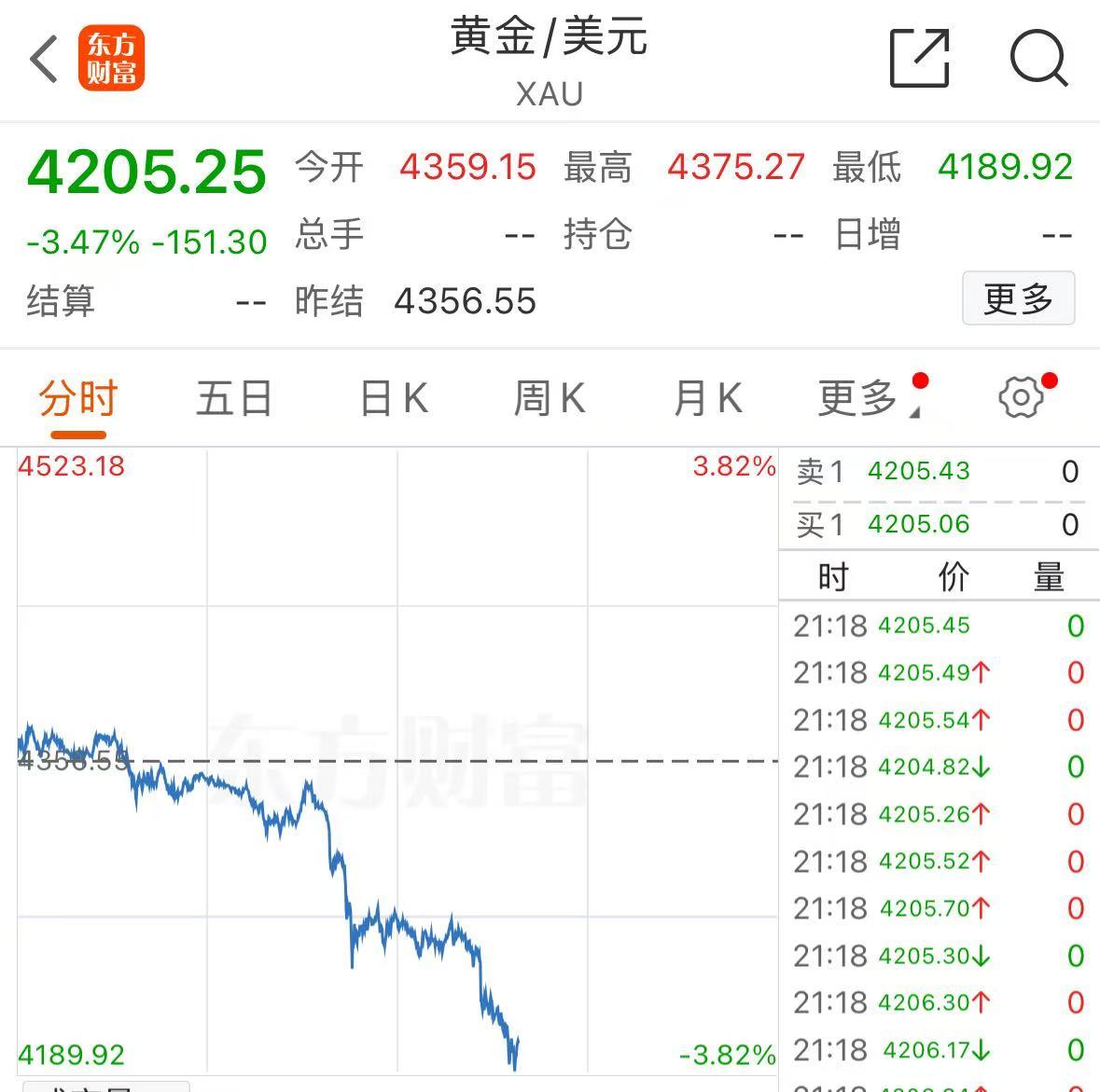 黄金，一度跌破4200美元大关，创四年来最大跌幅！