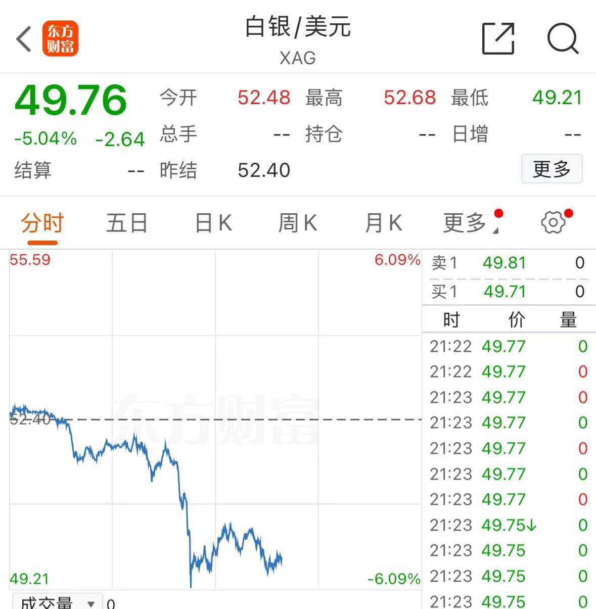 黄金,一度跌破4200美元大关,创四年来最大跌幅!