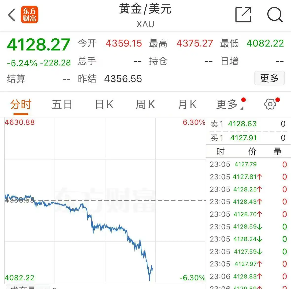 深夜跳水！黄金创12年来最大单日跌幅，白银创4年来最大跌幅！什么原因？