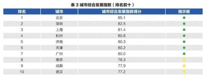 “北上深杭济”！济南成为新晋TOP5