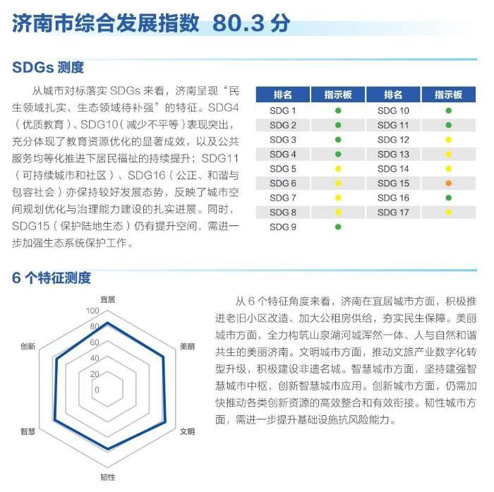 “北上深杭济”!济南成为新晋TOP5