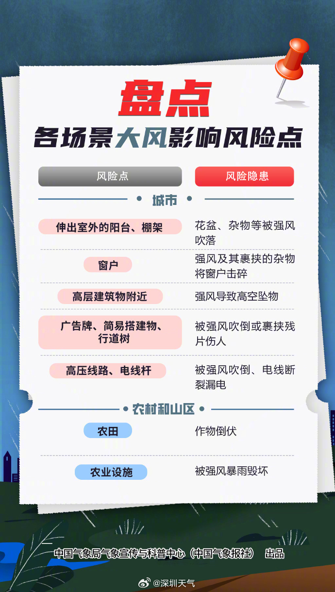温度记丨17级超强台风“桦加沙”逼近广东,深圳今日午后风雨增大,注意防御!