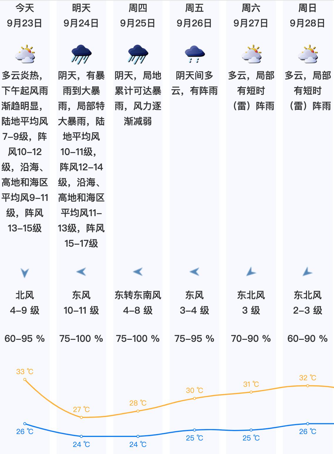 温度记丨17级超强台风“桦加沙”逼近广东,深圳今日午后风雨增大,注意防御!