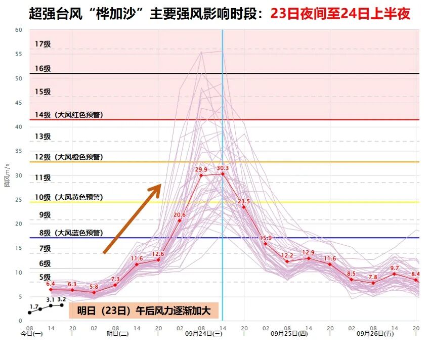 温度记丨17级超强台风“桦加沙”逼近广东,深圳今日午后风雨增大,注意防御!