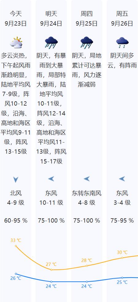 深圳台风预警信号升级为橙色!