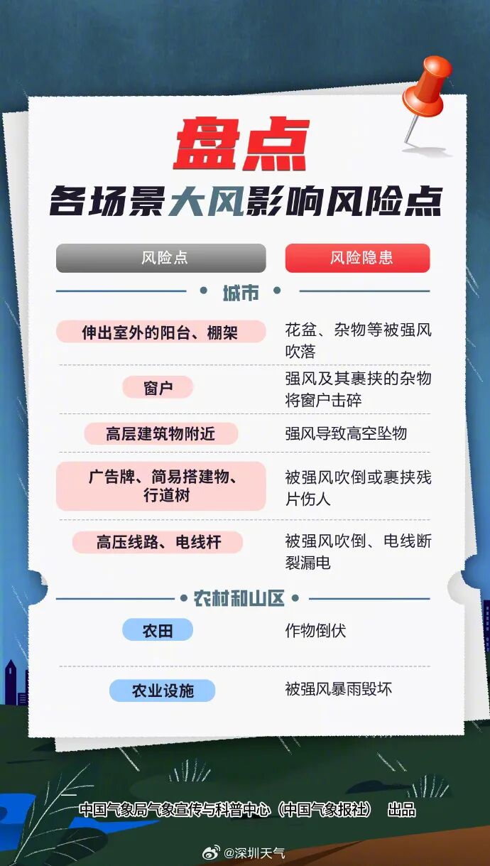 深圳台风预警信号升级为橙色!