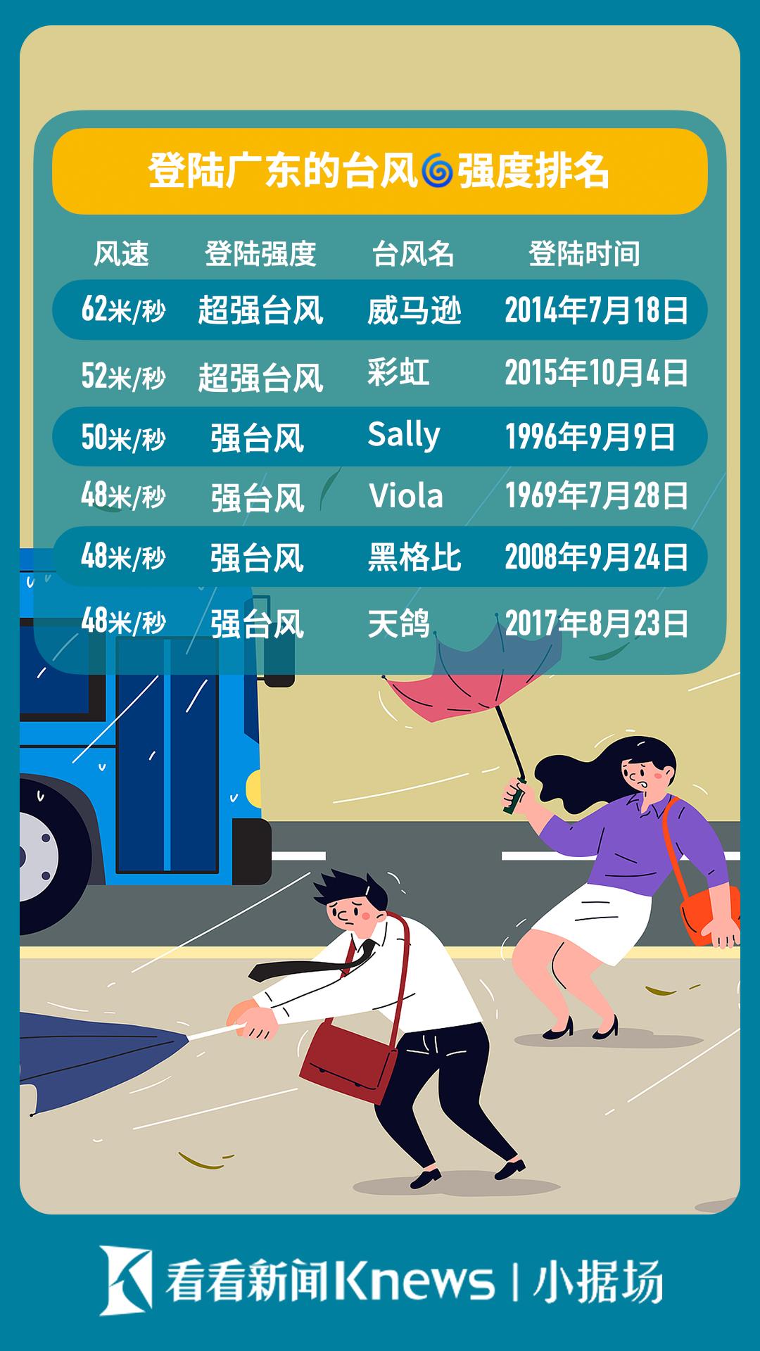 小据场丨盘点近年台风除名榜：广东占一半 “桦加沙”前身曾严重致灾