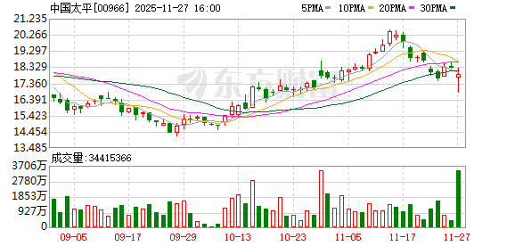香港火灾涉事大厦保额20亿港元，中国太平旗下财险公司承保多个险种 盘中股价跌超8%
