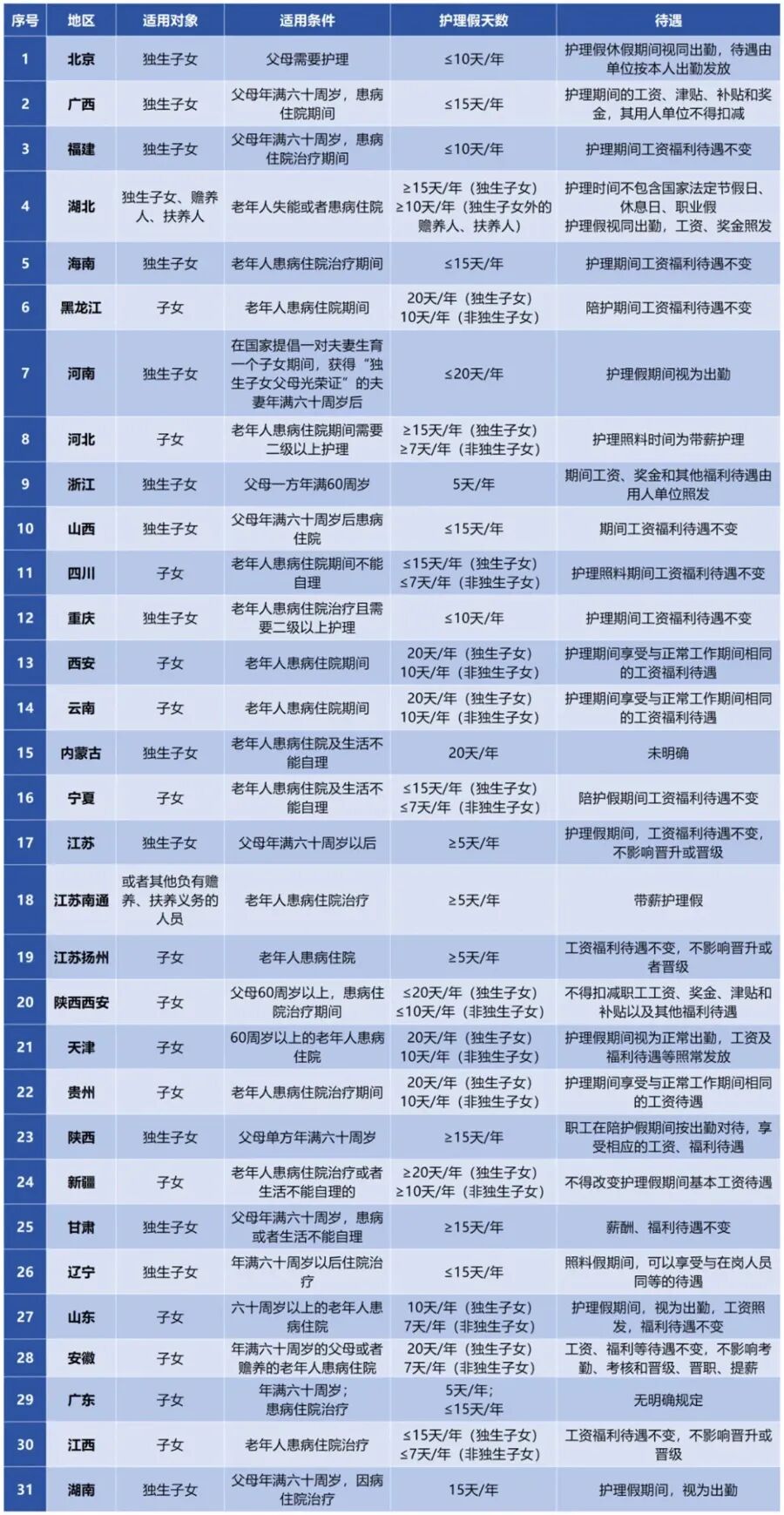 上海明确:带薪陪护假入法!这类人每年能请7天!施行时间定了→