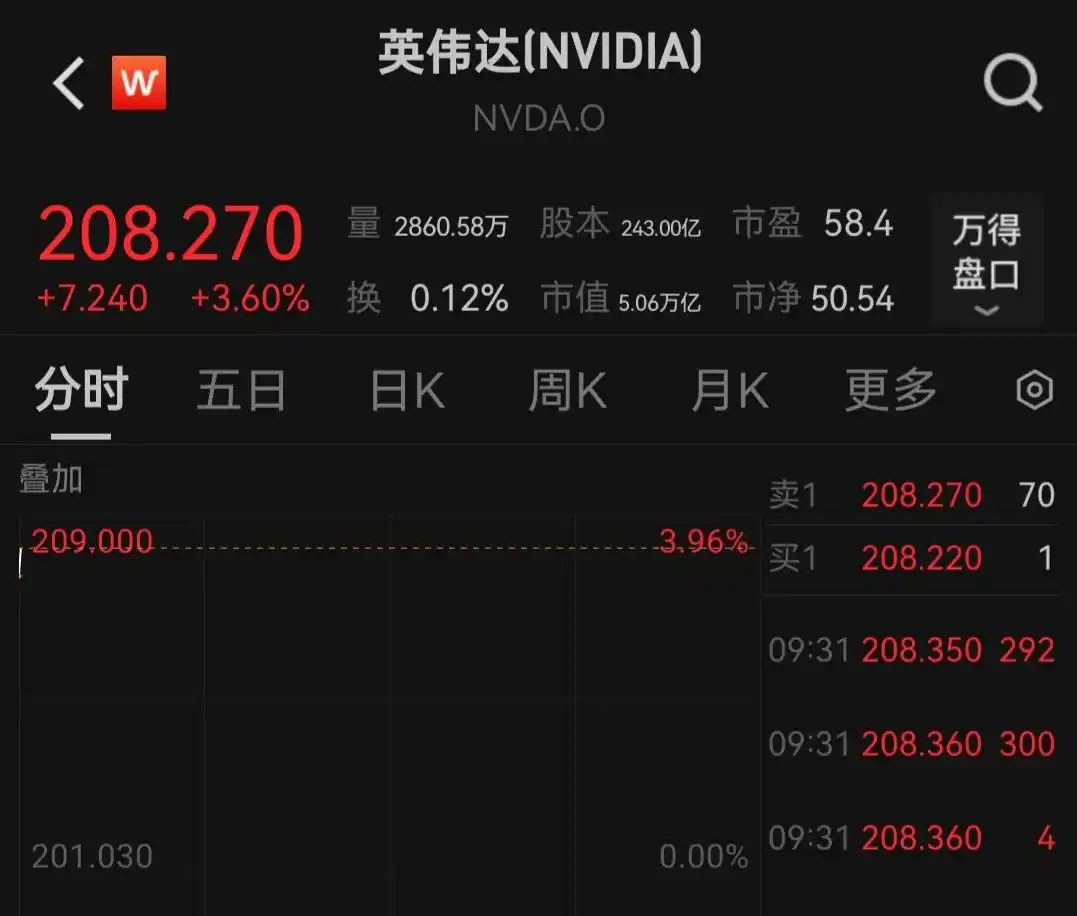 史上首家！英伟达市值破5万亿美元