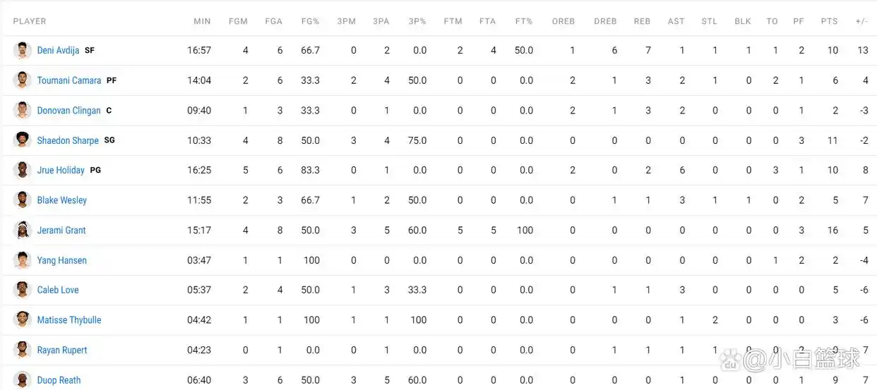 仅3分47秒防守软肋尽显!杨瀚森被里斯完压轮换危矣 拓媒嘲讽小杨