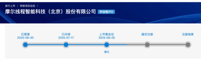 国产GPU第一股来了！摩尔线程IPO成功过会，半年营收超过往3年！